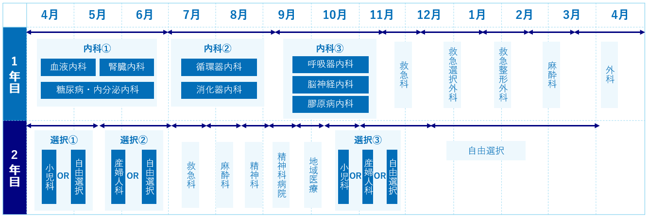 救急から緩和ケア内科まで34の診療科をローテートしながら「目の前の人を救うチカラ」を学ぶ2年間